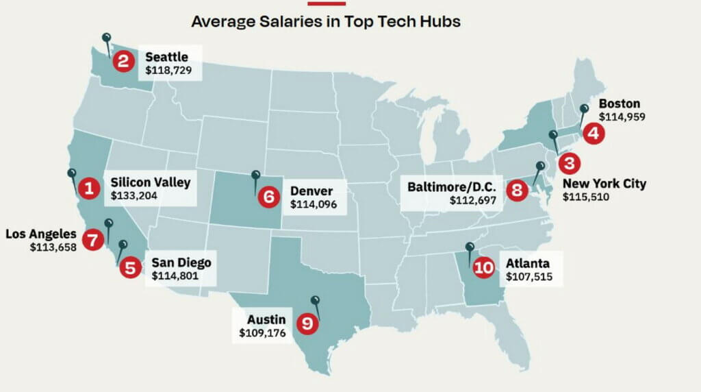 Average Tech Salaries in the US Jump To Six Figures in 2022 But Almost ...