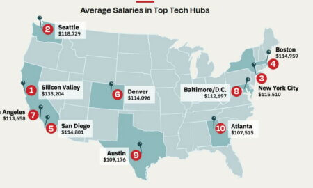 dice tech salary report average salaries in tech hubs