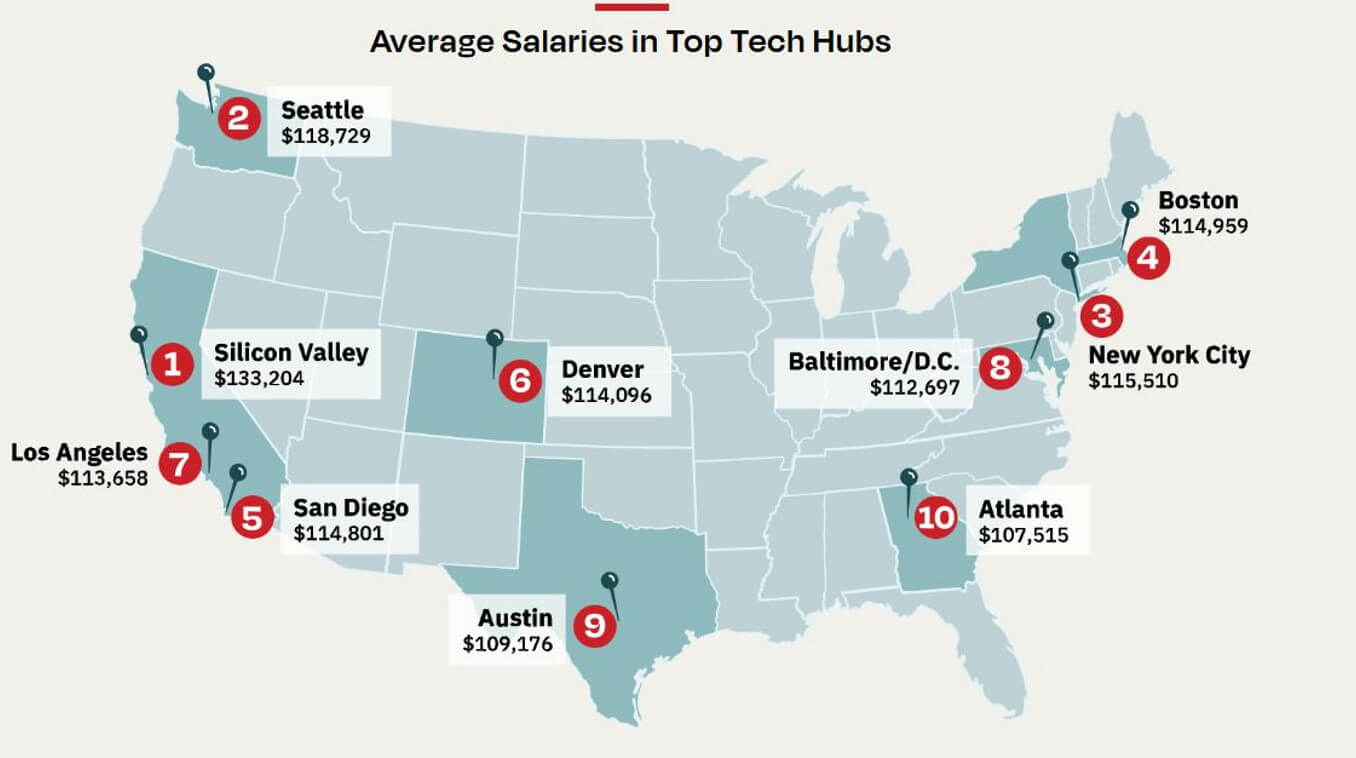 dice tech salary report average salaries in tech hubs